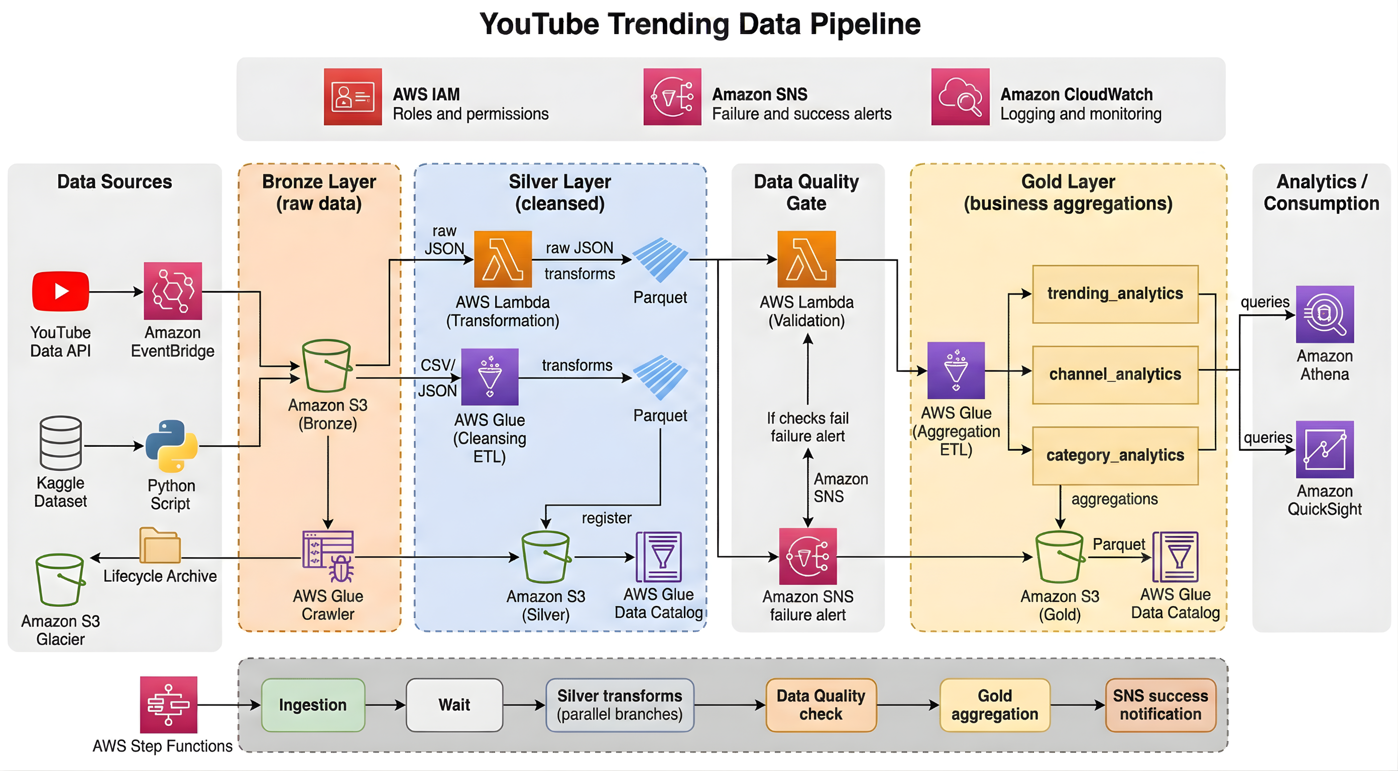 Automated YouTube Analytics & Ingestion Pipeline