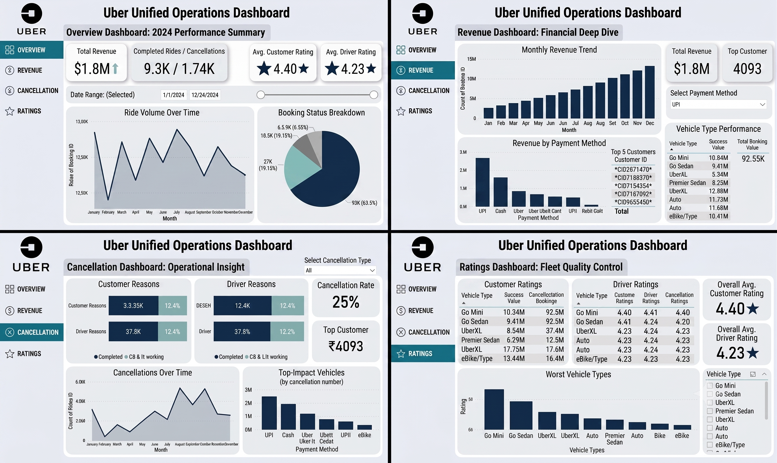 Uber Mobility Analytics & Performance Dashboard